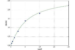 A typical standard curve (HMGCR ELISA Kit)