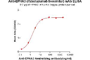 ELISA plate pre-coated by 2 μg/mL (100 μL/well) Human E, mFc-His tagged protein ABIN6961115, ABIN7042259 and ABIN7042260 can bind Anti-E Neutralizing antibody in a linear range of 0. (Rekombinanter EPHA3 (Ifabotuzumab Biosimilar) Antikörper)