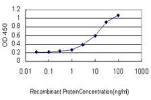 ELISA image for anti-Jumonji Domain Containing 1C (JMJD1C) (AA 2-100) antibody (ABIN599338) (JMJD1C Antikörper  (AA 2-100))