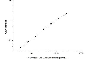 Typical standard curve (IL23 ELISA Kit)