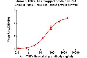 ELISA plate pre-coated by 1 μg/mL (100 μL/well) Human TNFa , His tagged protein (ABIN6961133, ABIN7042295 and ABIN7042296) can bind Anti-TNFa Neutralizing antibody ([getskuurl sku