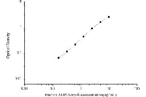 Typical standard curve (ADIPOQ ELISA Kit)