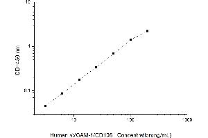 Typical standard curve (VCAM1 ELISA Kit)