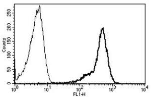 Flow Cytometry (FACS) image for anti-CD44 (CD44) antibody (ABIN1106380) (CD44 Antikörper)