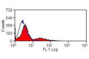 Flow Cytometry (FACS) image for anti-MHC Class II DR antibody (PE) (ABIN2475631) (MHC Class II DR Antikörper (PE))