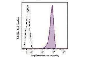 Flow Cytometry (FACS) image for anti-Formyl Peptide Receptor 3 (FPR3) antibody (PE) (ABIN2662720) (FPR3 Antikörper  (PE))