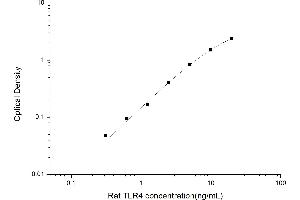 TLR4 ELISA Kit