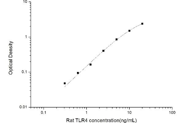 TLR4 ELISA Kit