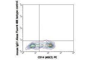 Flow Cytometry (FACS) image for anti-IL-12/IL-23p40 antibody (Alexa Fluor 488) (ABIN2657535) (IL-12/IL-23 p40 Antikörper  (Alexa Fluor 488))