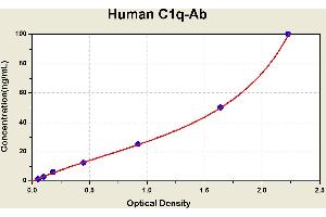 Diagramm of the ELISA kit to detect Human C1q-Abwith the optical density on the x-axis and the concentration on the y-axis. (Anti-C1q ELISA Kit)