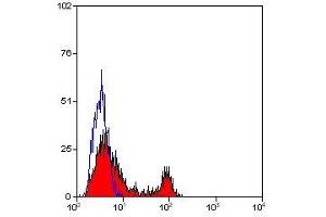 Flow Cytometry (FACS) image for anti-CD40 (CD40) antibody (ABIN2480305) (CD40 Antikörper)