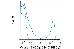 C57Bl/6 splenocytes were stained with 0. (CD90.2 / Thy-1.2 Antikörper  (PE-Cy7))