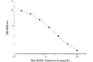 Typical standard curve (Superoxide Dismutase 4, Copper Chaperone ELISA Kit)