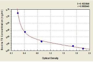 Typical standard curve (Triiodothyronine T3 ELISA Kit)