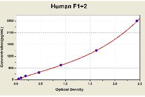 Diagramm of the ELISA kit to detect Human F1+2with the optical density on the x-axis and the concentration on the y-axis. (Prothrombin Fragment 1+2 ELISA Kit)