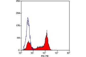 Staining of human peripheral blood lymphocytes with MOUSE ANTI HUMAN CD27:RPE (CD27 Antikörper  (PE))