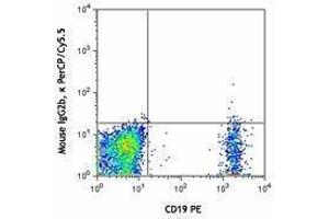 Flow Cytometry (FACS) image for anti-Chemokine (C-C Motif) Receptor 6 (CCR6) antibody (PerCP-Cy5.5) (ABIN2660020) (CCR6 Antikörper  (PerCP-Cy5.5))