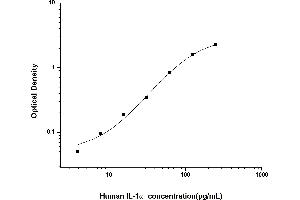 Typical standard curve (IL1A ELISA Kit)