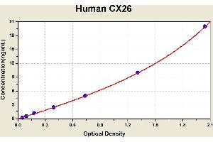 Diagramm of the ELISA kit to detect Human CX26with the optical density on the x-axis and the concentration on the y-axis. (GJB2 ELISA Kit)