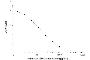 Typical standard curve (beta Endorphin ELISA Kit)